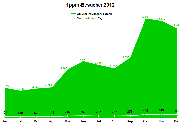 1ppm-Besucherstatistik 2012