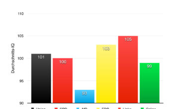 Sechs verschiedenfarbige Balken mit den Ergebnissen (durchschnittlicher IQ): Union: 101 - SPD: 100 - AfD: 93 - FDP: 103 - Linke: 105 - Grüne: 99