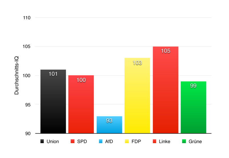 Sechs verschiedenfarbige Balken mit den Ergebnissen (durchschnittlicher IQ): Union: 101 - SPD: 100 - AfD: 93 - FDP: 103 - Linke: 105 - Grüne: 99